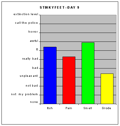 Stinkyfeet-Graph
